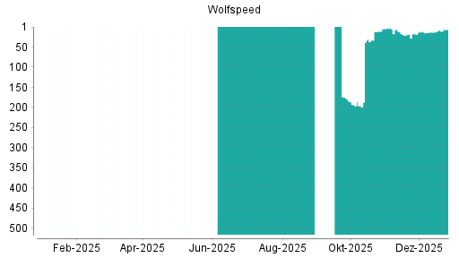 BOTSI®-Advisor Abstufung Cree von Rang 533 auf ...