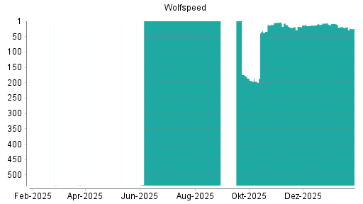 BOTSI®-Advisor Abstufung Wolfspeed von Rang 8 auf ...