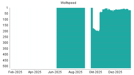 BOTSI®-Advisor Abstufung Wolfspeed von Rang 11 auf ...