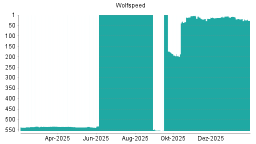 BOTSI®-Advisor Hochstufung Wolfspeed von Rang 7 auf ...