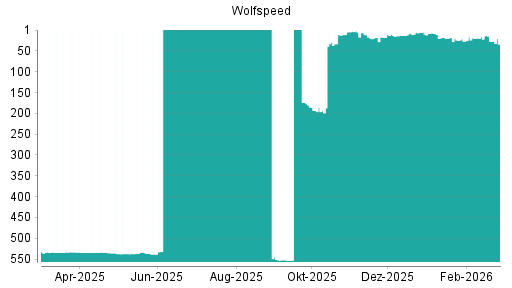 BOTSI®-Advisor Abstufung Wolfspeed von Rang 27 auf ...