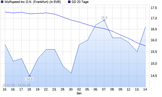 Wolfspeed-Aktie unter 20-Tage-Linie
