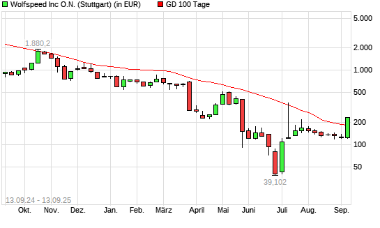 Wolfspeed-Aktie über 100-Tage-Linie