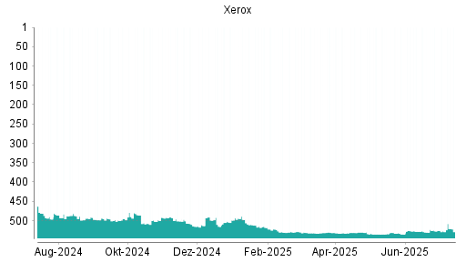 BOTSI®-Advisor Hochstufung Xerox von Rang 527 auf ...