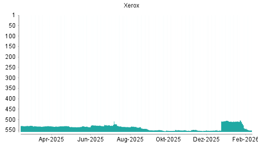 BOTSI®-Advisor Abstufung Xerox von Rang 540 auf ...