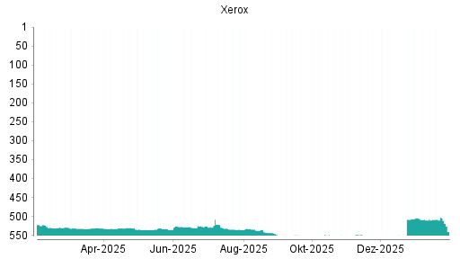 BOTSI®-Advisor Hochstufung Xerox von Rang 549 auf ...