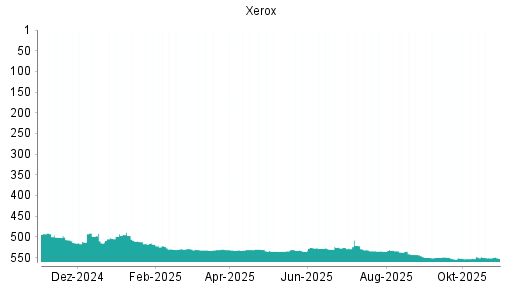 BOTSI®-Advisor Abstufung Xerox von Rang 542 auf ...
