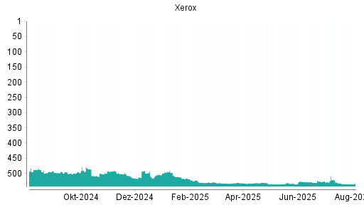 BOTSI®-Advisor Abstufung Xerox von Rang 534 auf ...