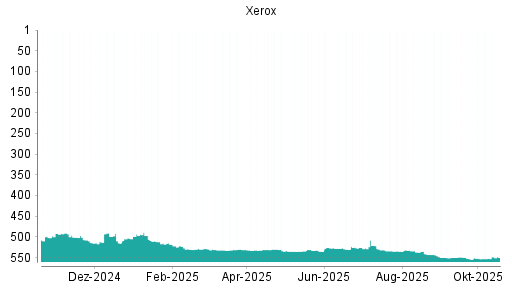 BOTSI®-Advisor Hochstufung Xerox von Rang 535 auf ...