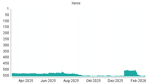 BOTSI®-Advisor Abstufung Xerox von Rang 550 auf ...