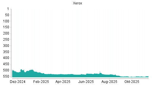 BOTSI®-Advisor Hochstufung Xerox von Rang 549 auf ...