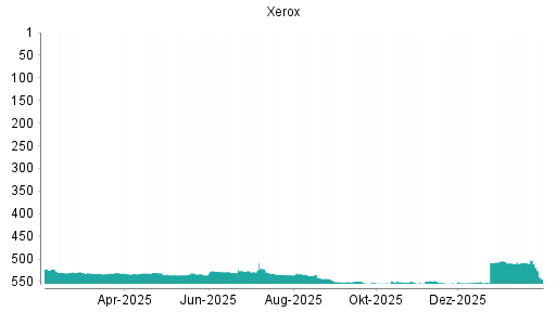 BOTSI®-Advisor Abstufung Xerox von Rang 504 auf ...