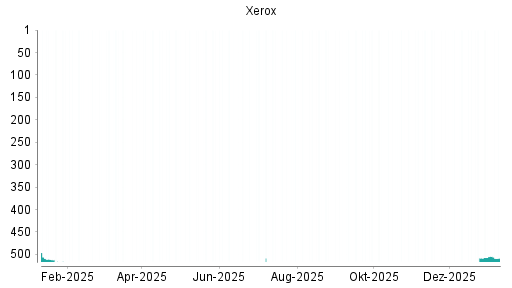 BOTSI®-Advisor Abstufung Xerox von Rang 529 auf ...