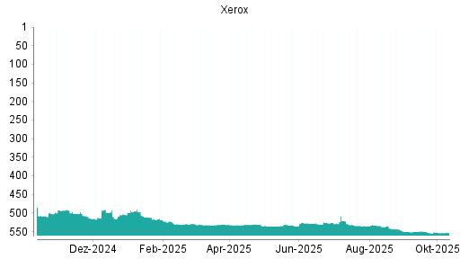 BOTSI®-Advisor Hochstufung Xerox von Rang 553 auf ...