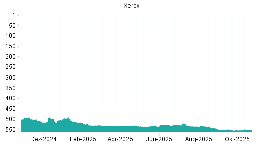 BOTSI®-Advisor Abstufung Xerox von Rang 497 auf ...