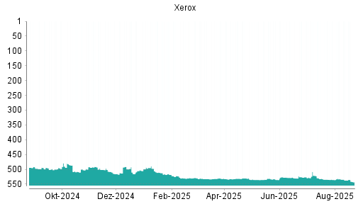 BOTSI®-Advisor Abstufung Xerox von Rang 302 auf Rang 327
