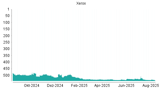 BOTSI®-Advisor Abstufung Xerox von Rang 531 auf ...