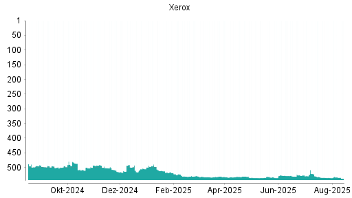 BOTSI®-Advisor Abstufung Xerox von Rang 487 auf Rang 498
