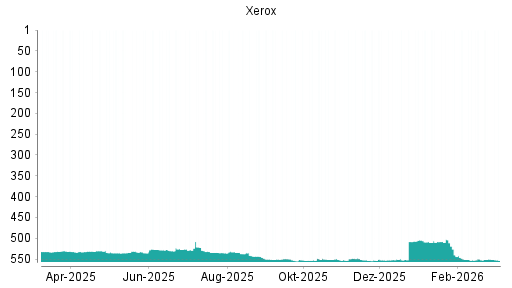 BOTSI®-Advisor Abstufung Xerox von Rang 550 auf ...