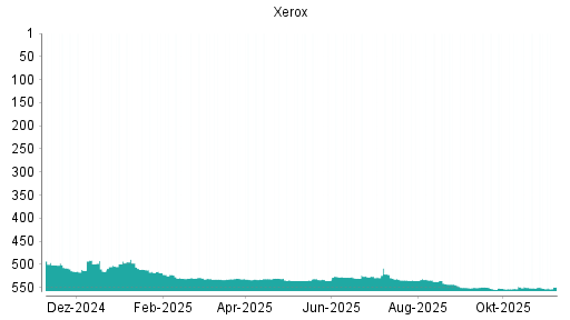 BOTSI®-Advisor Hochstufung Xerox von Rang 552 auf ...