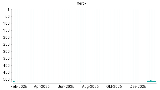 BOTSI®-Advisor belässt Xerox weiter auf ...