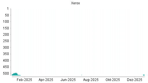 BOTSI®-Advisor Abstufung Xerox von Rang 528 auf ...