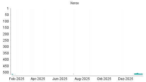 BOTSI®-Advisor belässt Xerox weiter auf ...