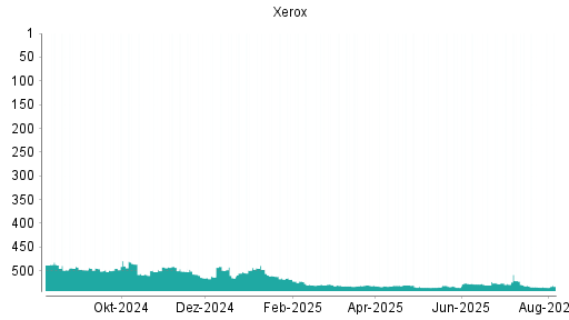 BOTSI®-Advisor Hochstufung Xerox von Rang 533 auf ...