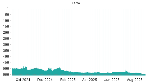 BOTSI®-Advisor Hochstufung Xerox von Rang 507 auf ...