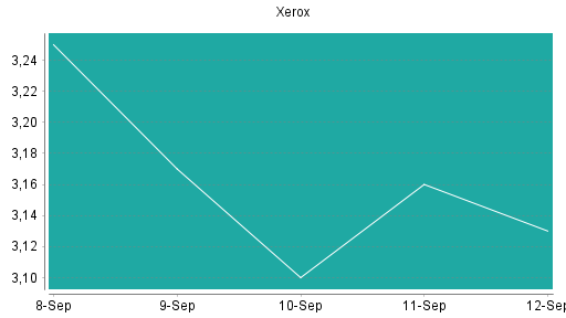 BOTSI®-Advisor Abstufung Xerox von Rang 493 auf ...