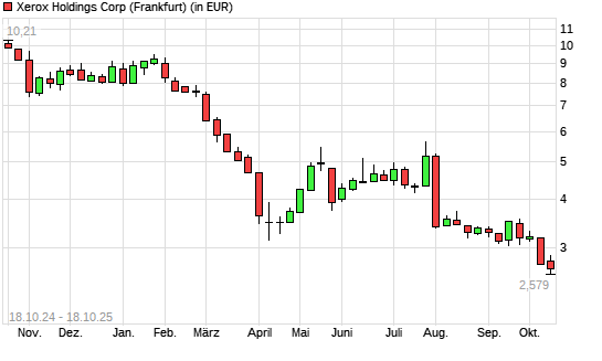 Xerox-Aktie mit neuem All-Time-Low