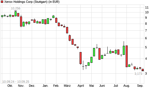 Xerox-Aktie mit neuem All-Time-Low