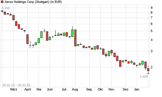 Xerox-Aktie mit neuem All-Time-Low