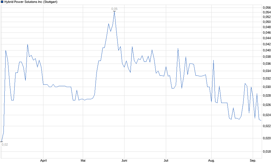 Chart