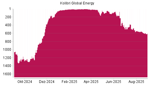 BOTSI®-Advisor Abstufung Kolibri Global Energy von Rang 1076 auf Rang 1117