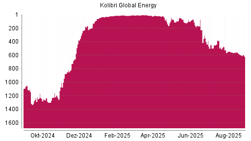 BOTSI®-Advisor Abstufung Kolibri Global Energy von Rang 1050 auf Rang 1076
