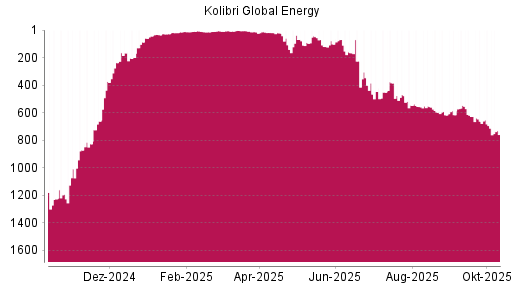BOTSI®-Advisor Abstufung Kolibri Global Energy von Rang 401 auf ...