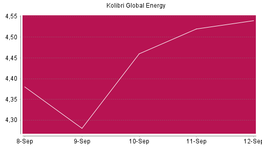BOTSI®-Advisor Hochstufung Kolibri Global Energy von Rang 1095 auf Rang 1085