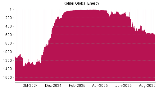 BOTSI®-Advisor Abstufung Kolibri Global Energy von Rang 23 auf ...