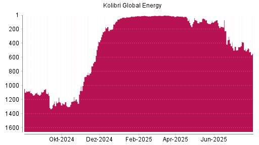 BOTSI®-Advisor Abstufung Kolibri Global Energy von Rang 468 auf ...