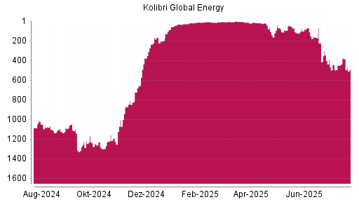 BOTSI®-Advisor Hochstufung Kolibri Global Energy von Rang 451 auf ...