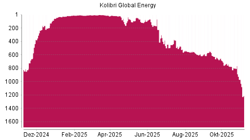 BOTSI®-Advisor Abstufung Kolibri Global Energy von Rang 971 auf ...