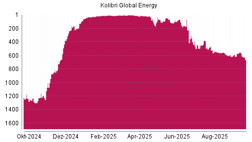 BOTSI®-Advisor Abstufung Kolibri Global Energy von Rang 468 auf ...