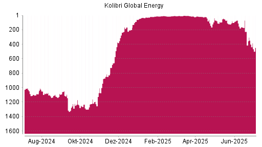 BOTSI®-Advisor Abstufung Kolibri Global Energy von Rang 401 auf ...
