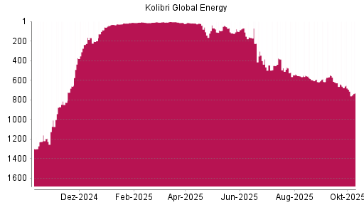 BOTSI®-Advisor Abstufung Kolibri Global Energy von Rang 596 auf ...