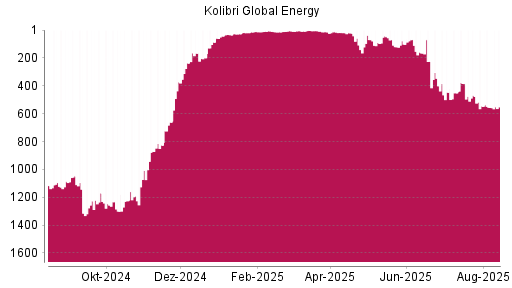 BOTSI®-Advisor Hochstufung Kolibri Global Energy von Rang 556 auf ...