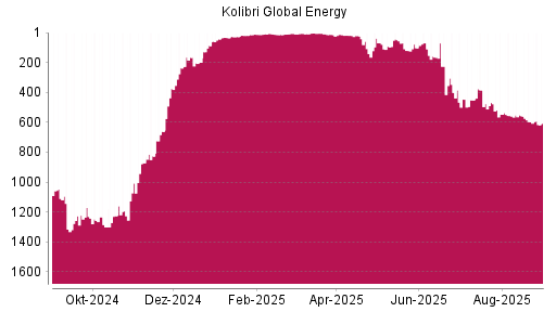 BOTSI®-Advisor Hochstufung Kolibri Global Energy von Rang 1117 auf Rang 1095