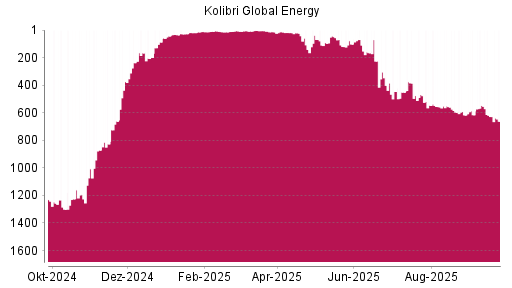 BOTSI®-Advisor Abstufung Kolibri Global Energy von Rang 628 auf ...
