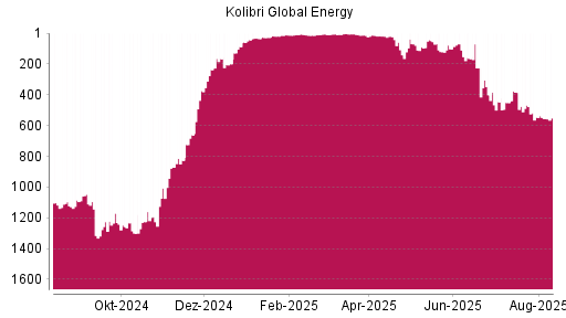 BOTSI®-Advisor Abstufung Kolibri Global Energy von Rang 225 auf ...