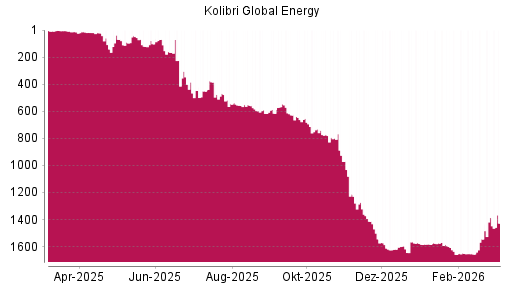 BOTSI®-Advisor Abstufung Kolibri Global Energy von Rang 1386 auf ...